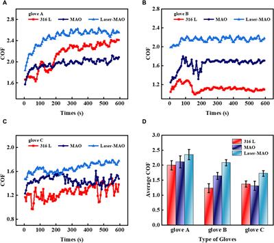 Tribological properties of MAO ceramic coatings with annulus array texture on disposable surgical gloves